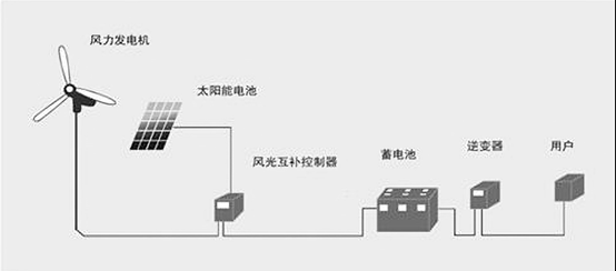 風光互補供電系統(圖3)